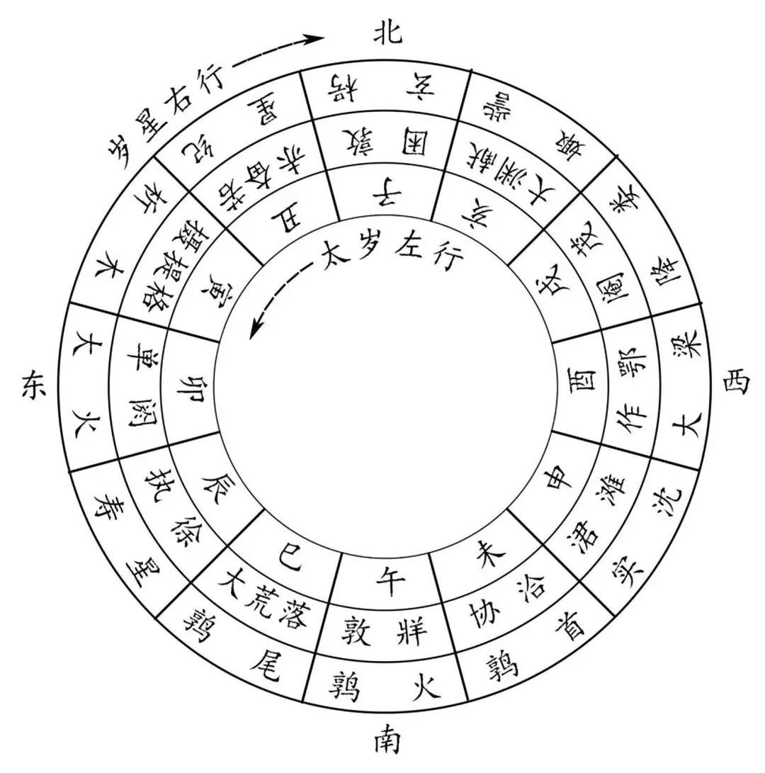 将十个岁阳名依次和十二个太岁年名相配,组成六十个年名,以"阏逢·摄