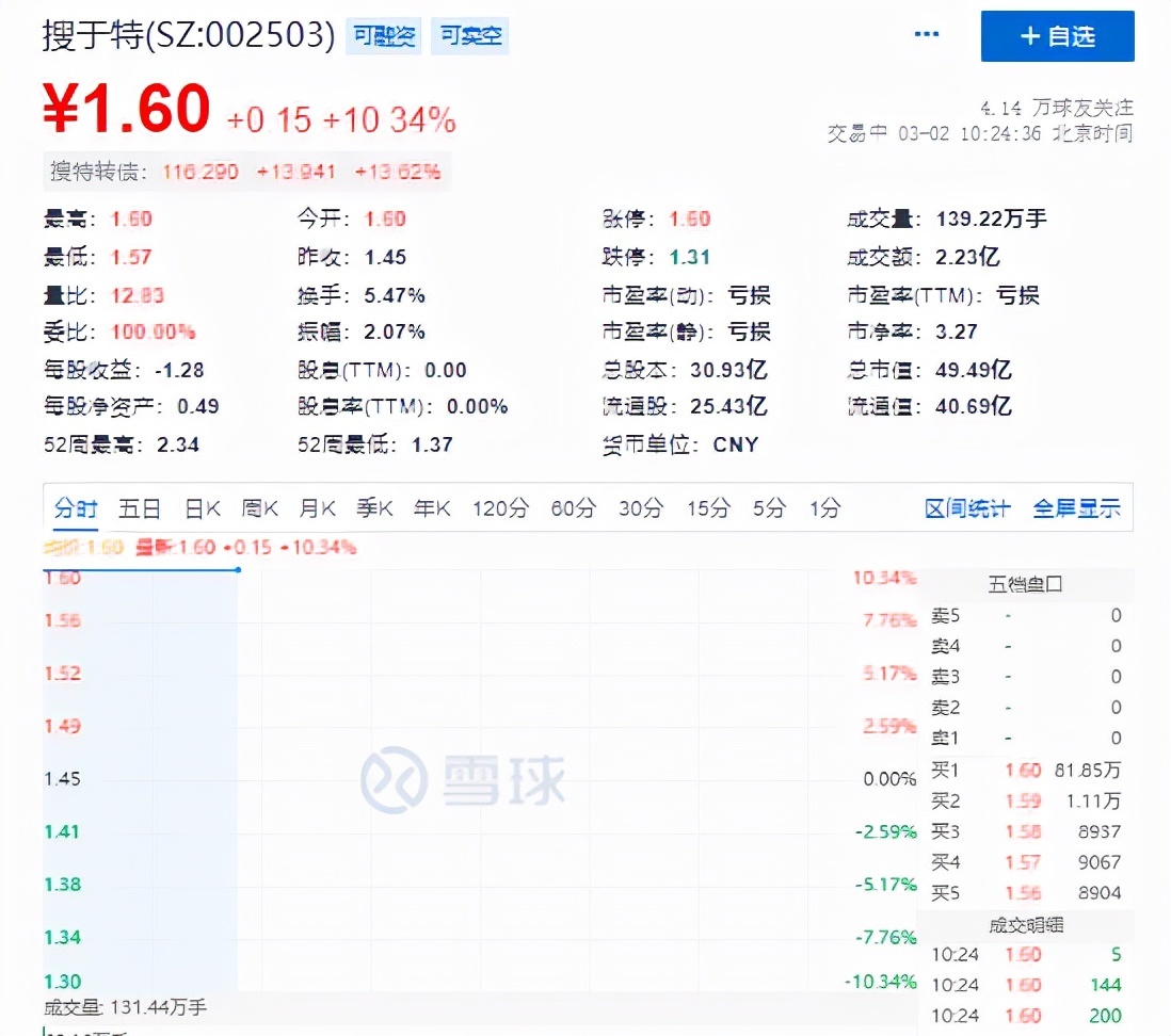 消息面上,搜于特昨日晚间公告称,2022年2月28日,公