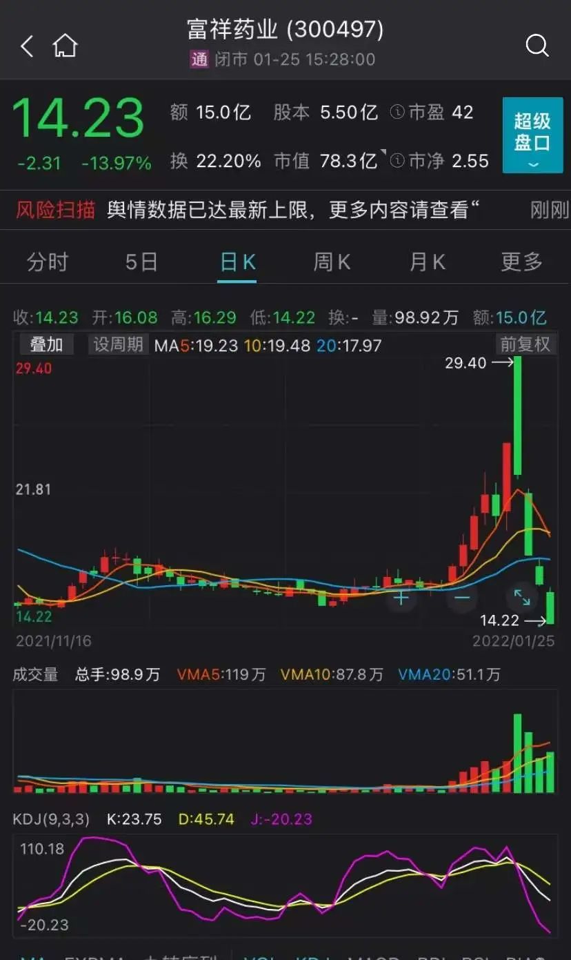 跌幅超过7%的股票有451只;跌幅超过5%的股票有1104只;跌幅超过3%的