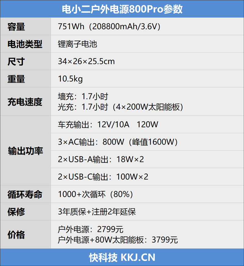 有它户外用电更安心!电小二自主研发户外电源800Pro评测:双快充1.7小时就满血