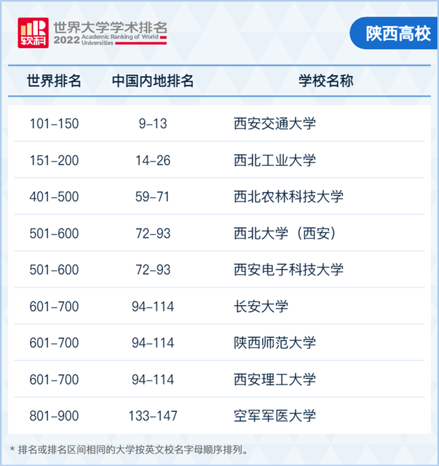 2022软科世界大学学术排名发布陕西3所高校跻身世界500强