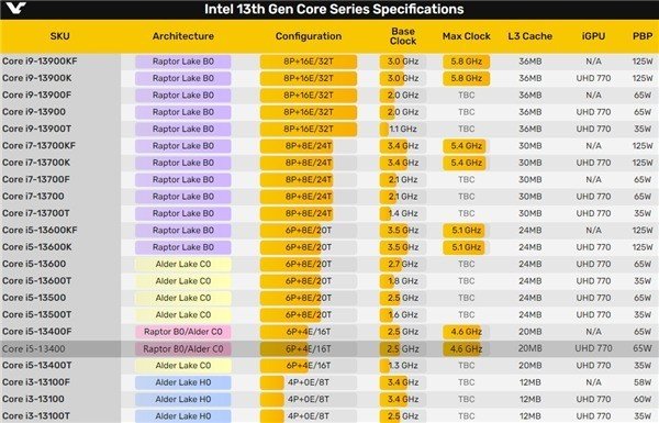 Intel 13代新爆品i5-13400首次现身:二选一玩“抽奖”