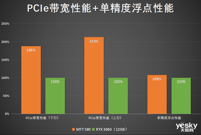 摩尔线程MTT S80首测:强势”潜力股”,不止能玩游戏
