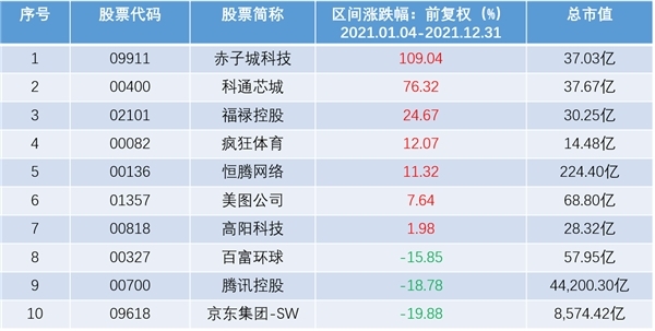 赤子城科技获金港股最佳中小市值公司2021年度领涨板块