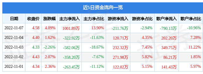 华媒控股11月7日主力资金净买入1001.89万元