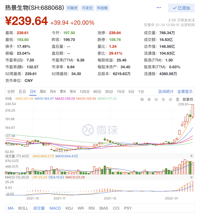 比九安医疗还猛新年9交易日股价涨近110业绩预喜增近20倍