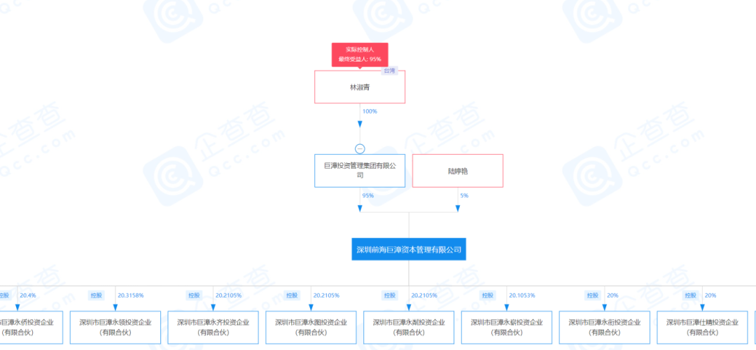 21财闻汇查询企查查资料看到,林淑青是巨漳资本的实控人,董事长,股权