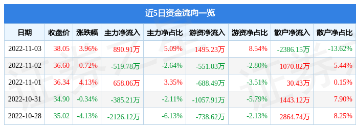 联赢激光11月3日主力资金净买入890.91万元