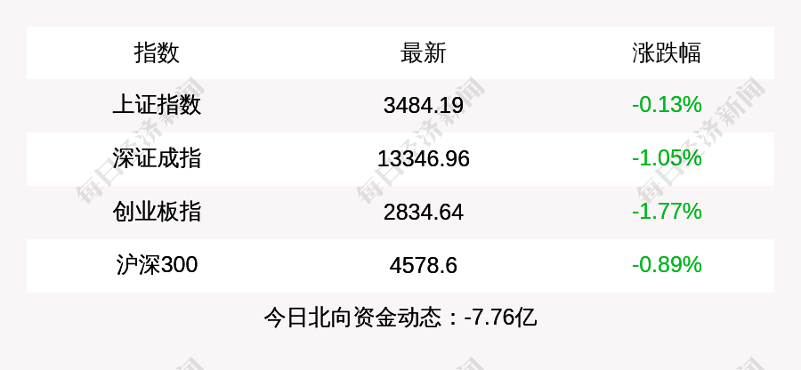 32%,石油行业2.68%,航运港口2.56%,煤炭行业2.08%.