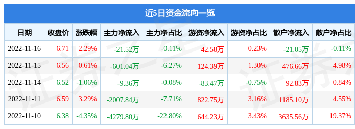 星湖科技（600866）11月16日主力资金净卖出21.52万元