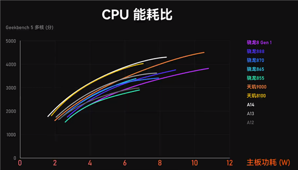 尤其是最新的骁龙8,相比骁龙870/865还退步了多达12.