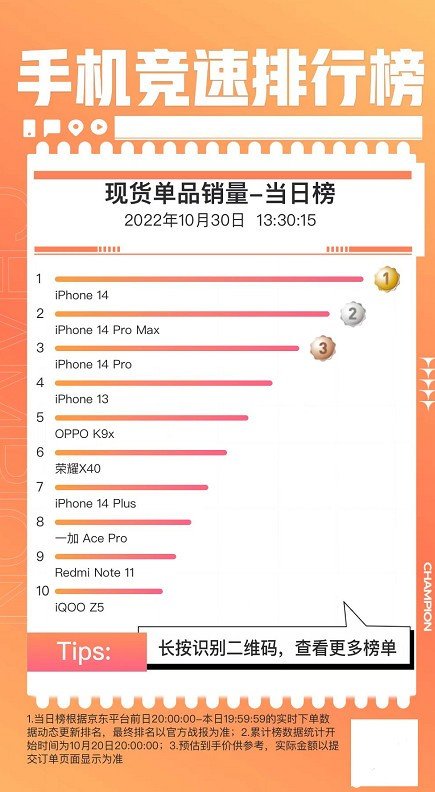 一降价就真香 iPhone 14京东销量排名第一-QQ1000资源网
