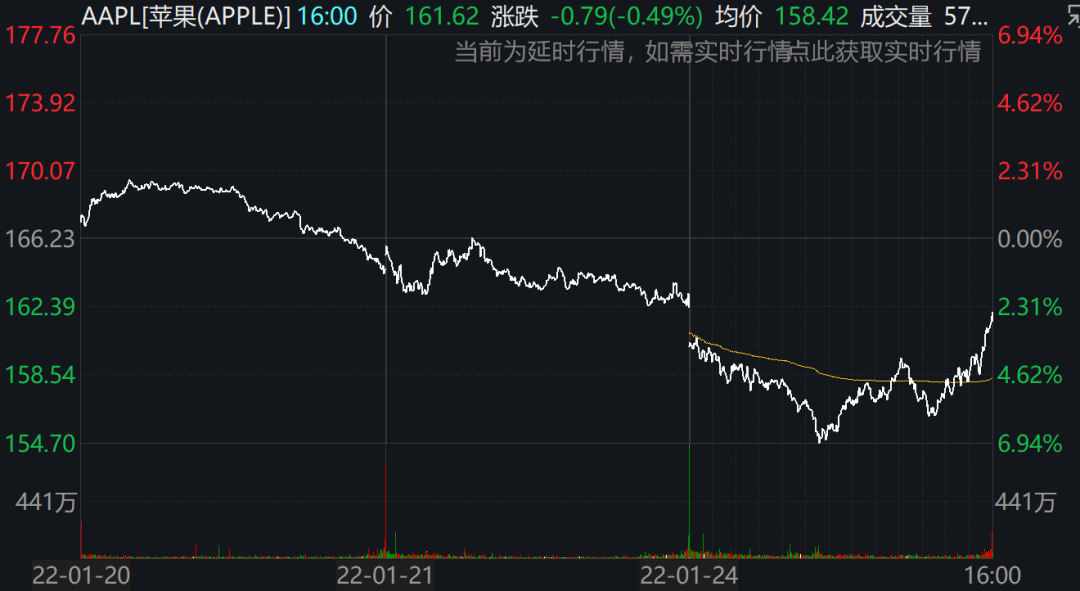 47%,rivian跌0.95%.热门股票中,柯尔百货涨36.08%,peloton涨9.