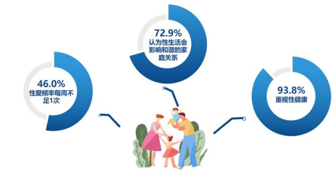 数据来源:中康科技《2022年中国消费者健康洞察报告》中“2021-2022男性健康大数据调研”洞察报告
