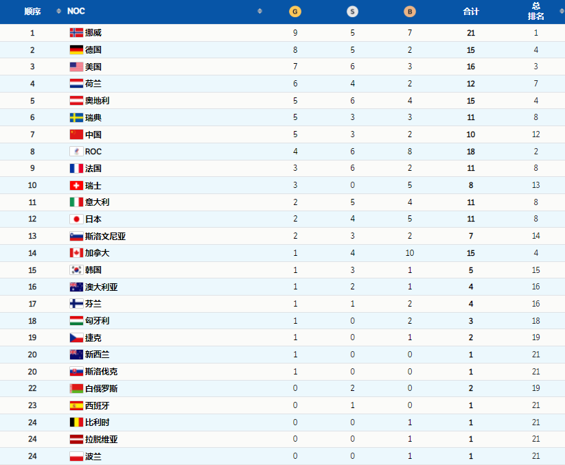冬奥会最新奖牌榜挪威领跑中国已平历史纪录英国0牌太尴尬