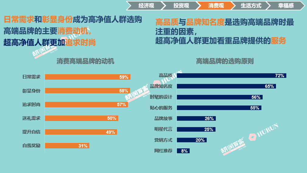 胡润报告:中国高净值人群婚前平均有5个男/女朋友_凤凰网