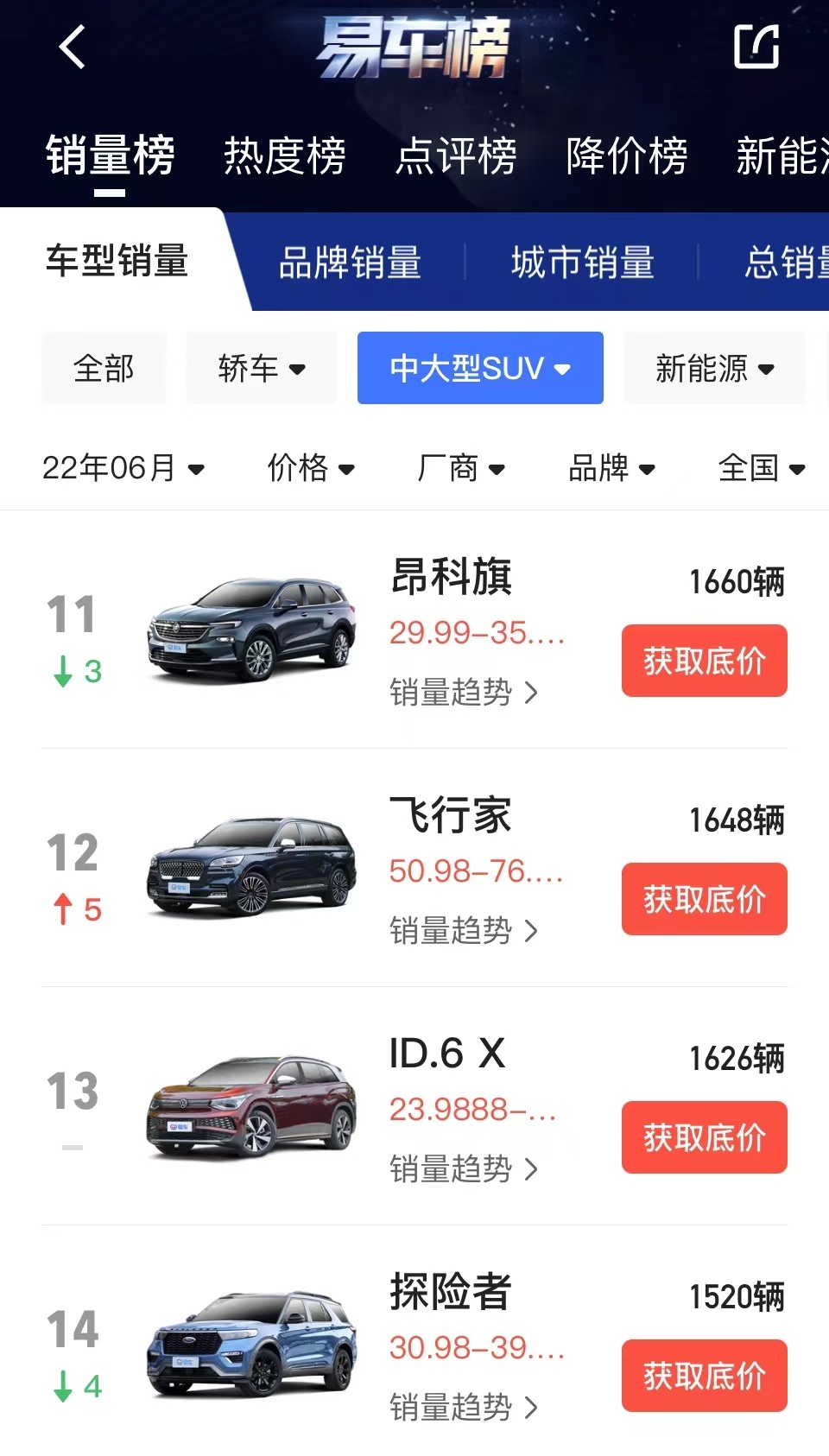 根据易车app"销量榜"数据,别克昂科旗在中大型suv同级别竞品中排名第