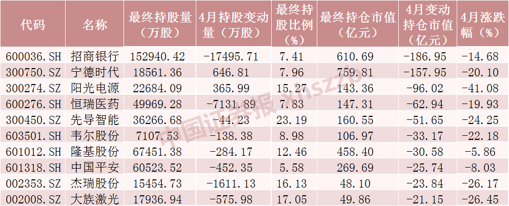 北向资金4月大调仓加仓茅台超52亿元减仓招行超71亿元附名单