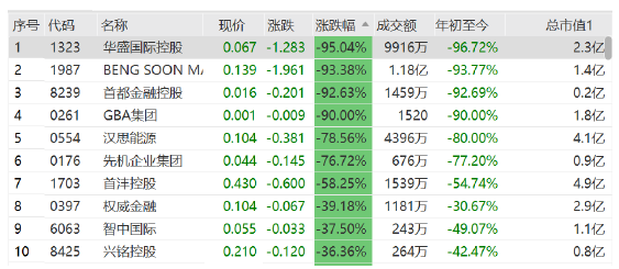 港股多只小市值股票上演闪崩行情4只个股跌幅超90这家公司紧急停牌