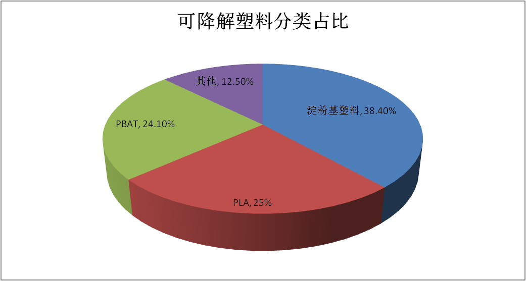 千亿可降解塑料的远景与近忧