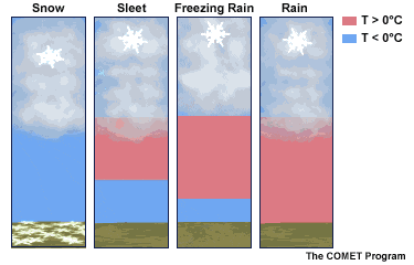 自左向右：形成雪、冰粒、凍雨和雨的不同氣溫條件示意圖（紅色氣層高于 0℃，藍色氣層反之）。注意凍雨過程，即空中存在融化層而大氣低層和地面又低于 0℃，經歷雪→雨→快速凍結的過程。
