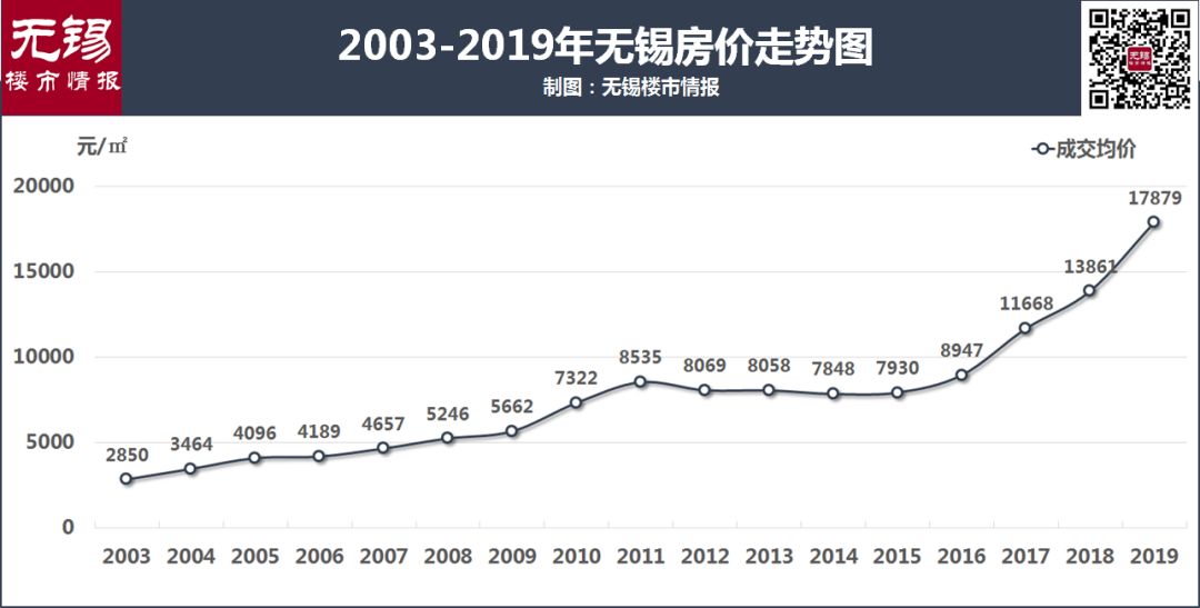 多地开始"救市"!无锡未来房价