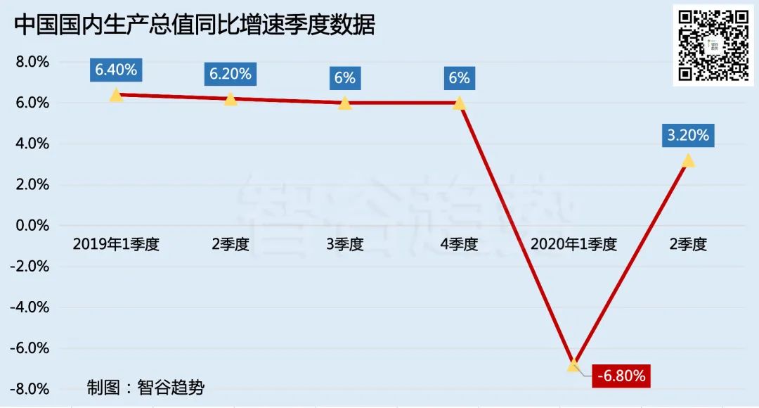 全球经济加速下坠！中国这一次真的不靠房地产