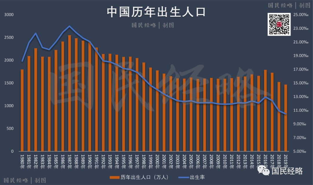 00后比90后少了4700万！接盘侠不够用了？