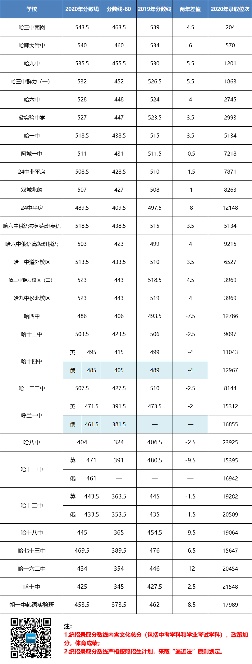 省重点普涨市重点普降2020哈市中考省市重点录取分数线及对应全市位次