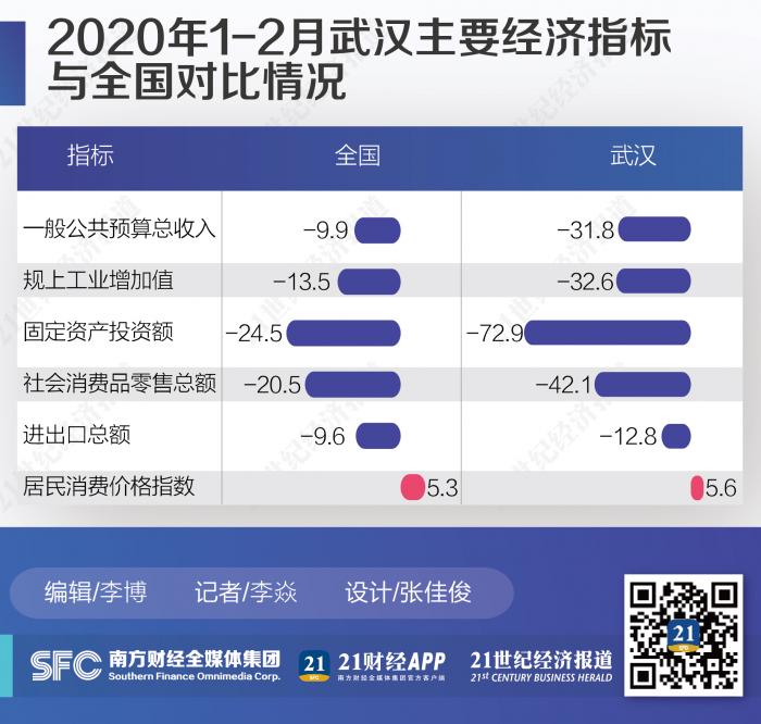 武汉疫情攻坚期经济数据发布:消费为去年六成,投资下降72%