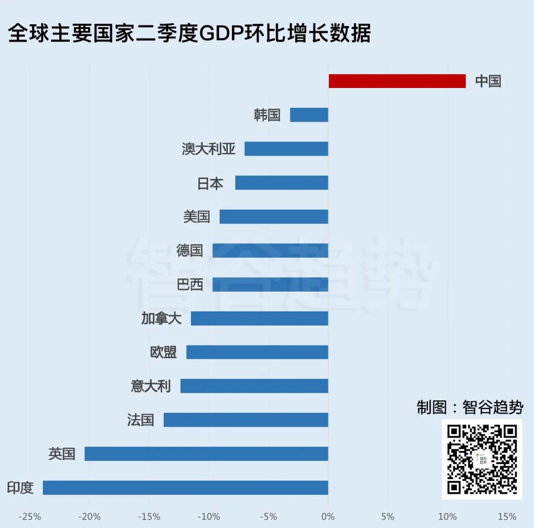 全球经济加速下坠！中国这一次真的不靠房地产