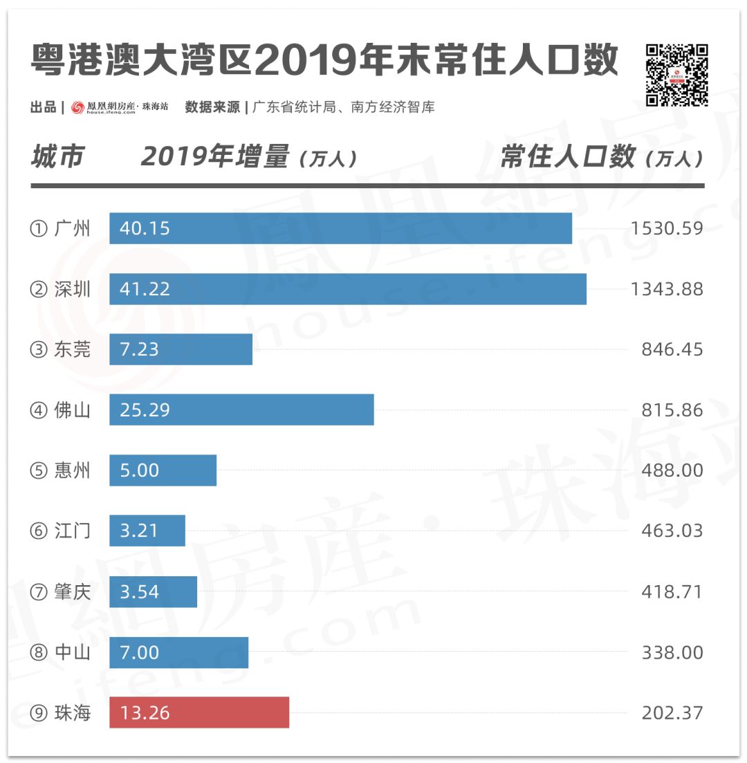 里程碑信号珠海人口增幅湾区第一