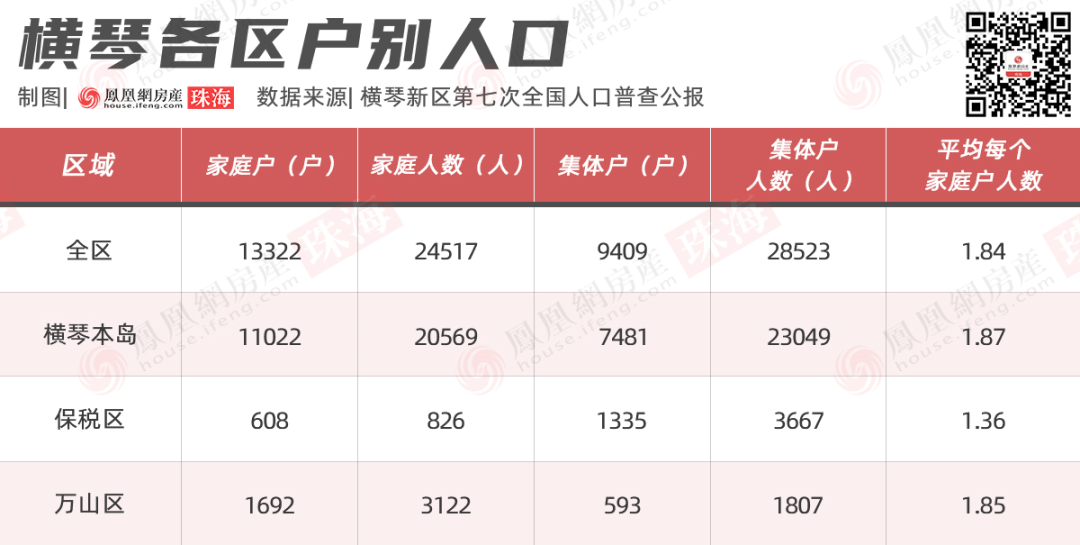 68人.其中,横琴本岛常住人口43618人,年平均增长20.22;保税区常住