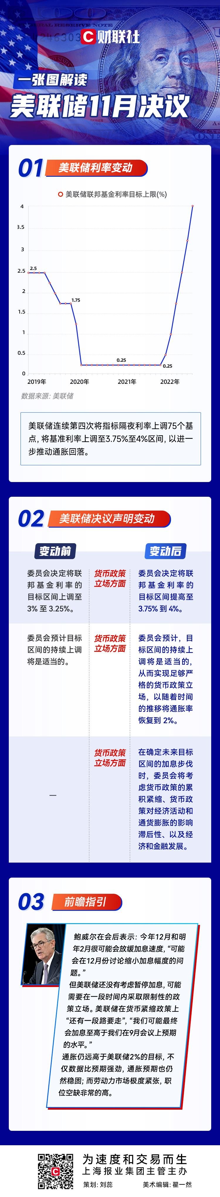 一图看懂美联储11月利率决议：12月放缓加息步伐 但终端利率或高于预期_凤凰网