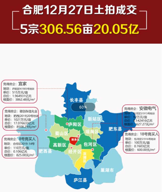 2019年度合肥土地市场盘点:成交109宗共790亿元,2020合肥房价何去何从