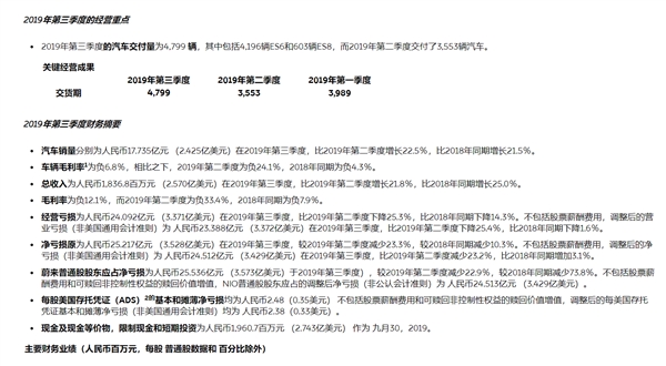 卖一辆亏一辆 2019年最惨的人真笑不出来