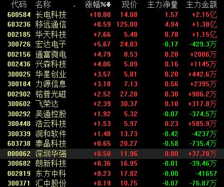 开发者大会前夕，华为大手笔布局安防，产业链核心企业再迎新“机”
