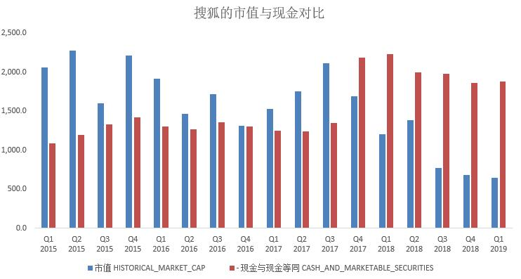 搜狐市值不如一栋楼，还没有手里的现金多，张朝阳曾反思：我有点飘了