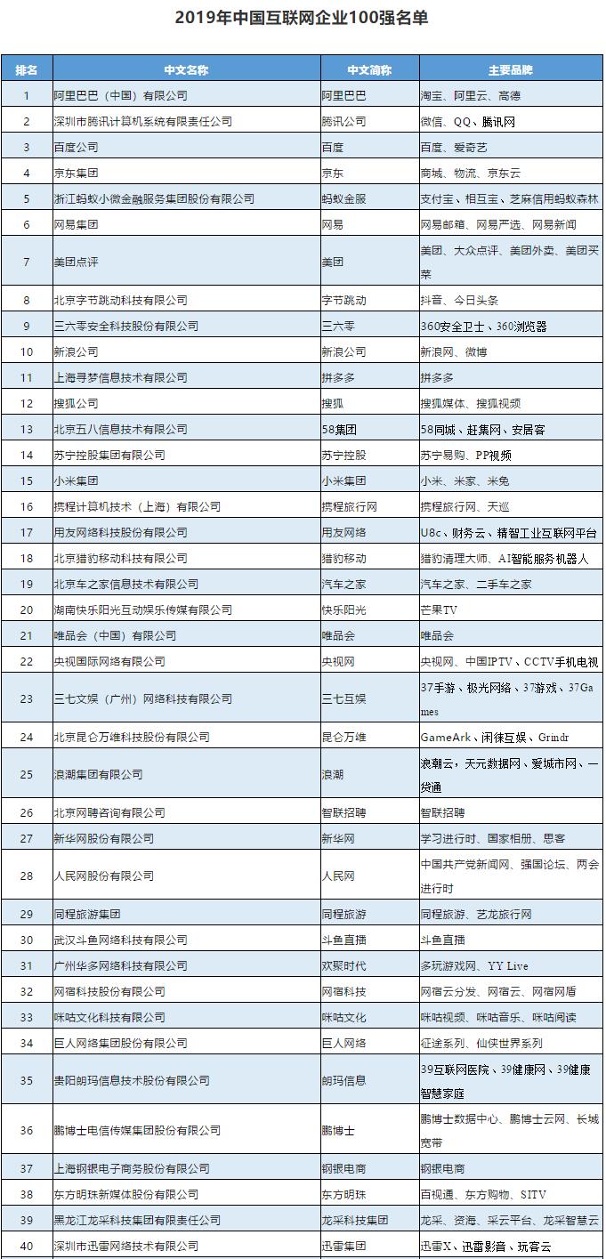 2019年中国互联网企业100强榜单揭晓：BAT领跑（附完整名单）