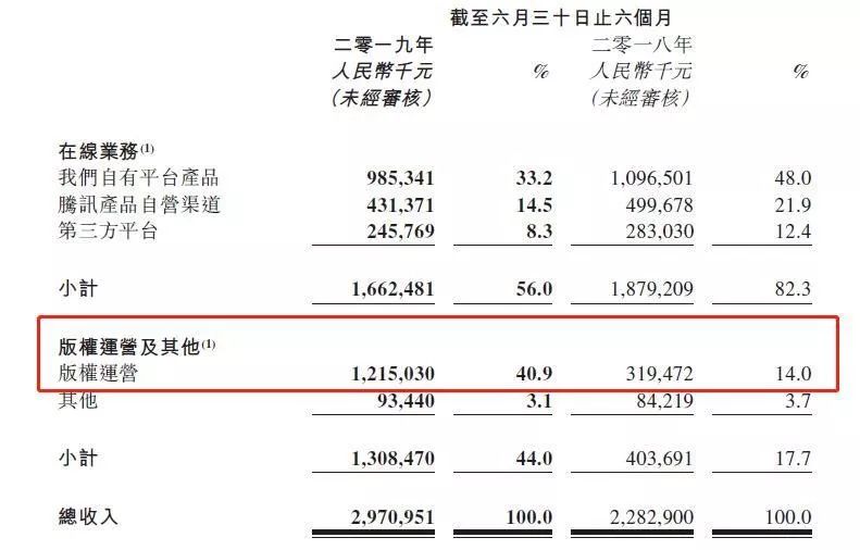 大跌18%，一天没了47亿！背靠腾讯的阅文怎么了？