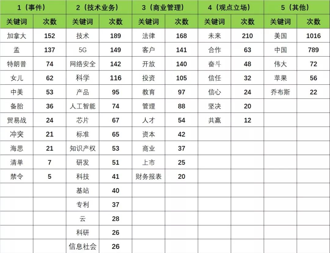 任正非半年说了25万字 这是一份他公开演说的数据分析