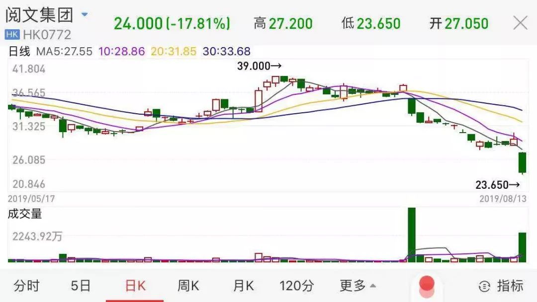大跌18%，一天没了47亿！背靠腾讯的阅文怎么了？
