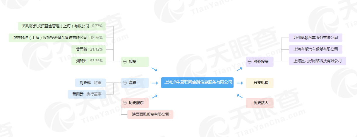 “车贷第一股”点牛金融被曝涉非吸被立案 最终受益人刘晓辉还实控4家企业