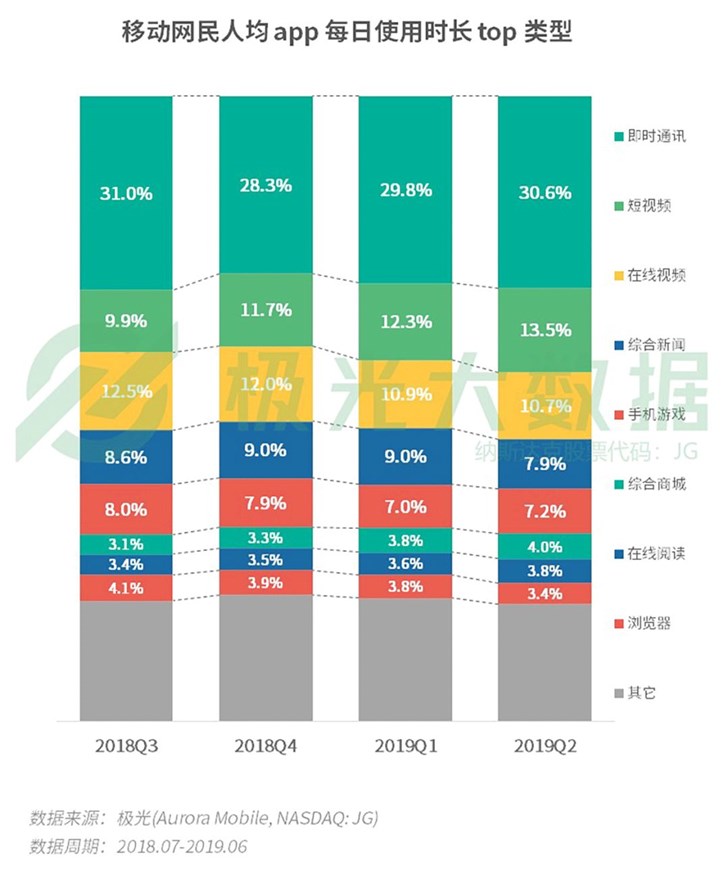 报告：2019年Q2人均安装App56款，人均App使用时长4.7小时