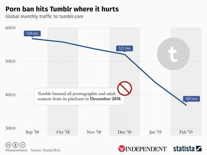 当年值11亿美金的Tumblr，现在被300万贱卖，只因为……