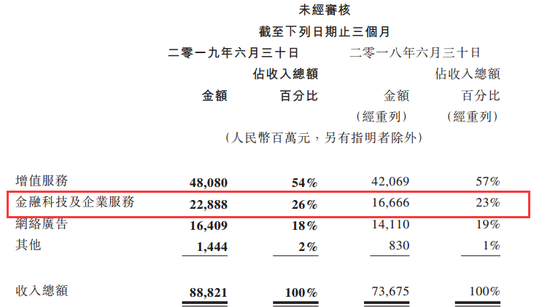 腾讯又涨工资：最新平均月薪7.27万 还有财报6大看点