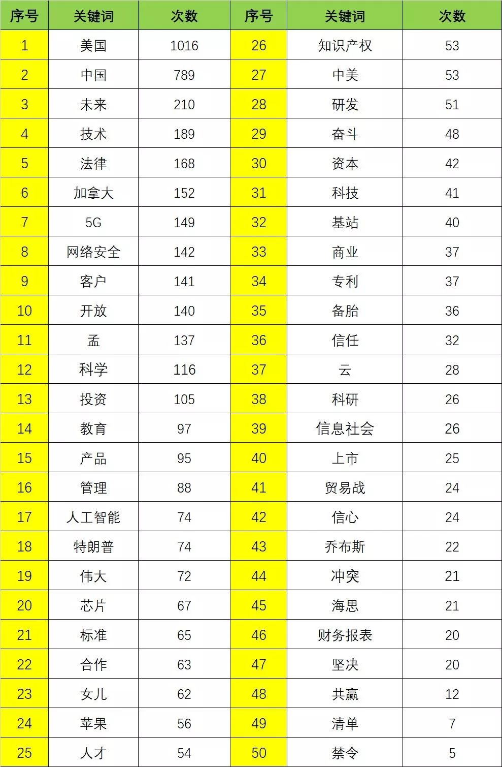 任正非半年说了25万字 这是一份他公开演说的数据分析