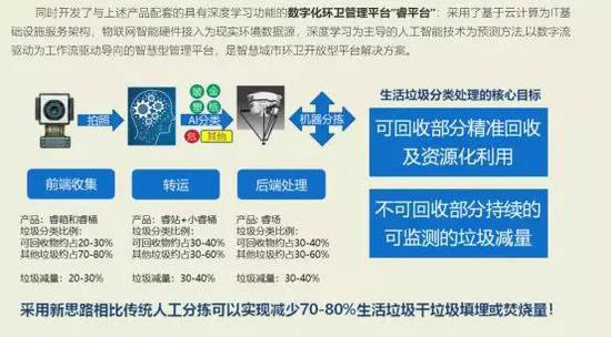 AI分类垃圾桶？逼我缴智商税的时刻还是来了