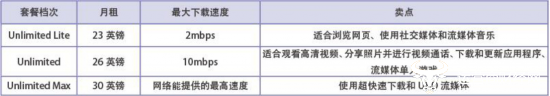联通5G套餐最低190元贵不贵？调查显示为全球最便宜