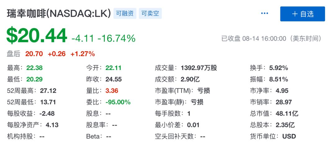 瑞幸高烧难退